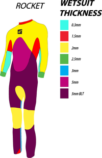 Rocket wetsuit thickness diagram showing neoprene panel distribution and thickness zones from 0.3mm to 5mm BLT